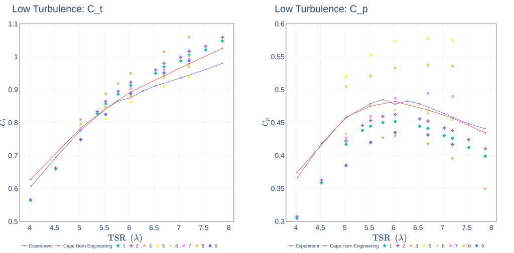 tidal turbine table 1